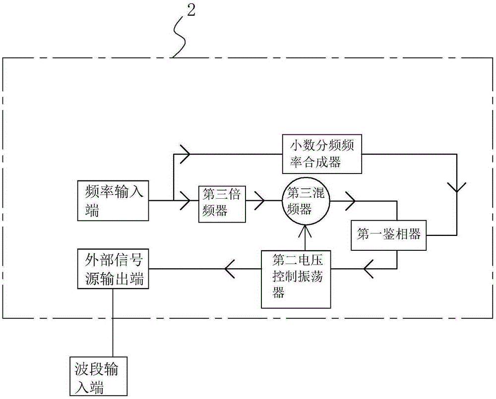 Digital frequency source generator