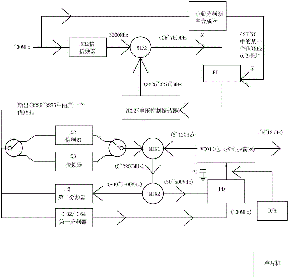 Digital frequency source generator