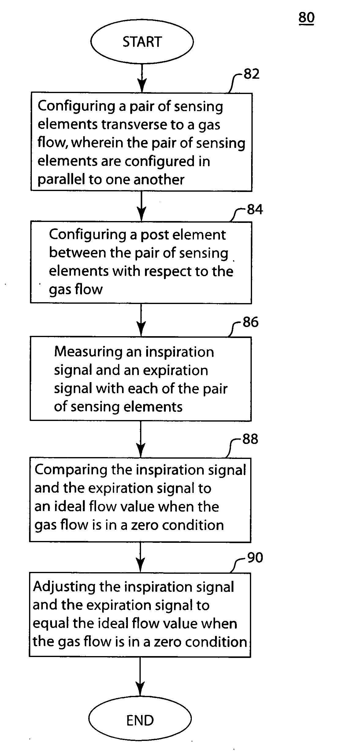 Method and system for dynamic compensation of bi-directional flow sensor during respiratory therapy