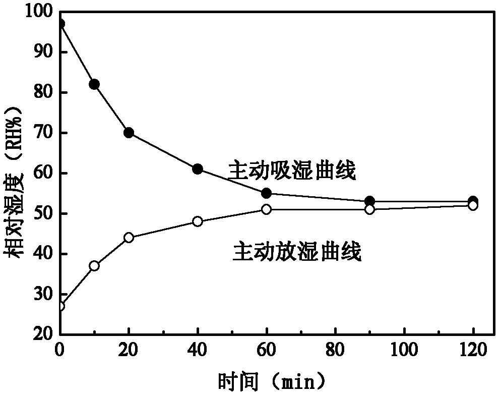 Functional material for purifying air and regulating humidity and its preparation method