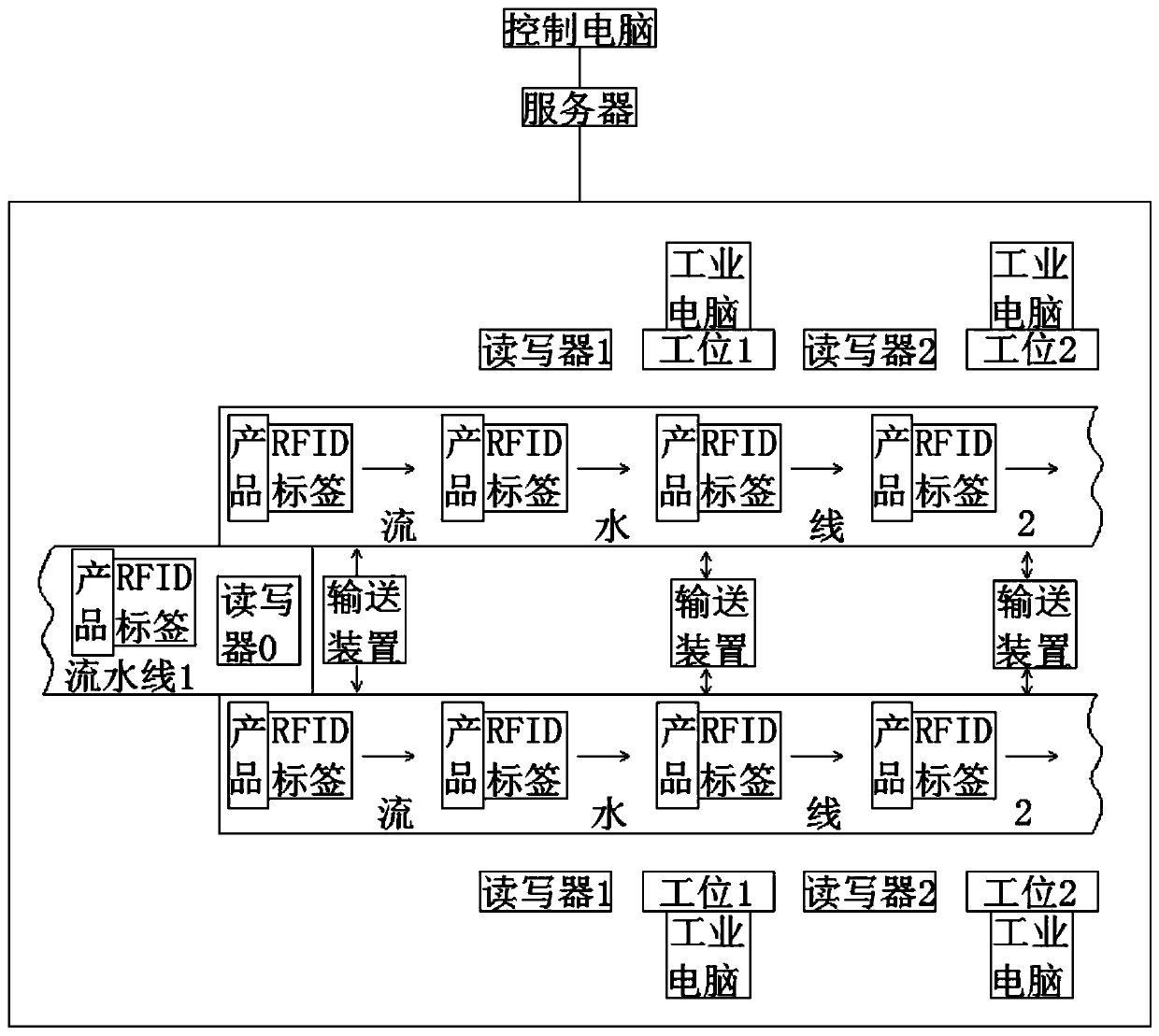 A remote production control method based on an RFID tag