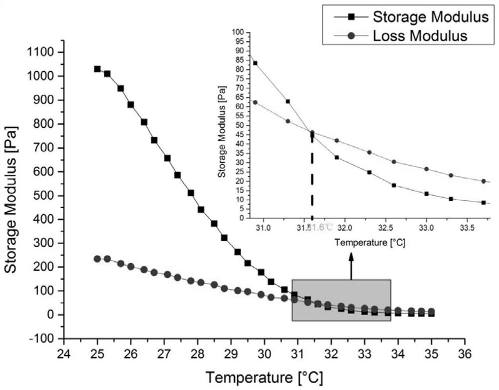 Preparation method of 3D bioprinting ink with adjustable gel-sol phase transition temperature