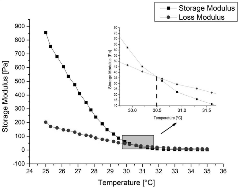 Preparation method of 3D bioprinting ink with adjustable gel-sol phase transition temperature