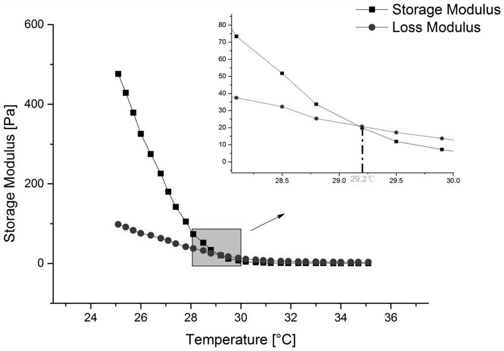 Preparation method of 3D bioprinting ink with adjustable gel-sol phase transition temperature