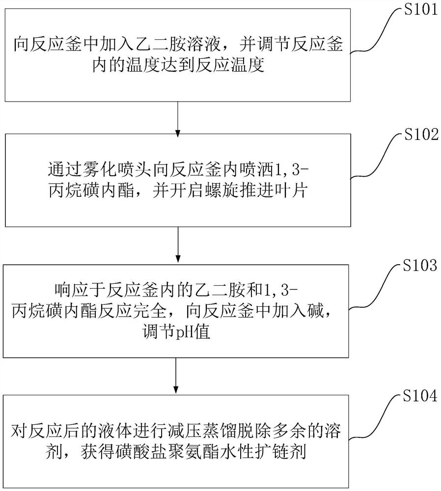 Preparation process of sulfonate polyurethane water-based chain extender