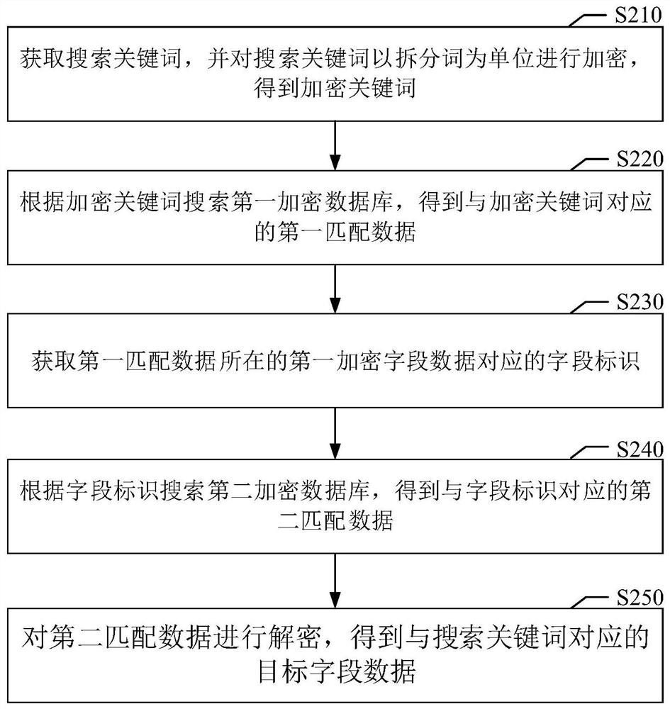 Field search method based on resource management system and related equipment