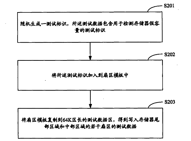 Method and system for detecting false capacity memory