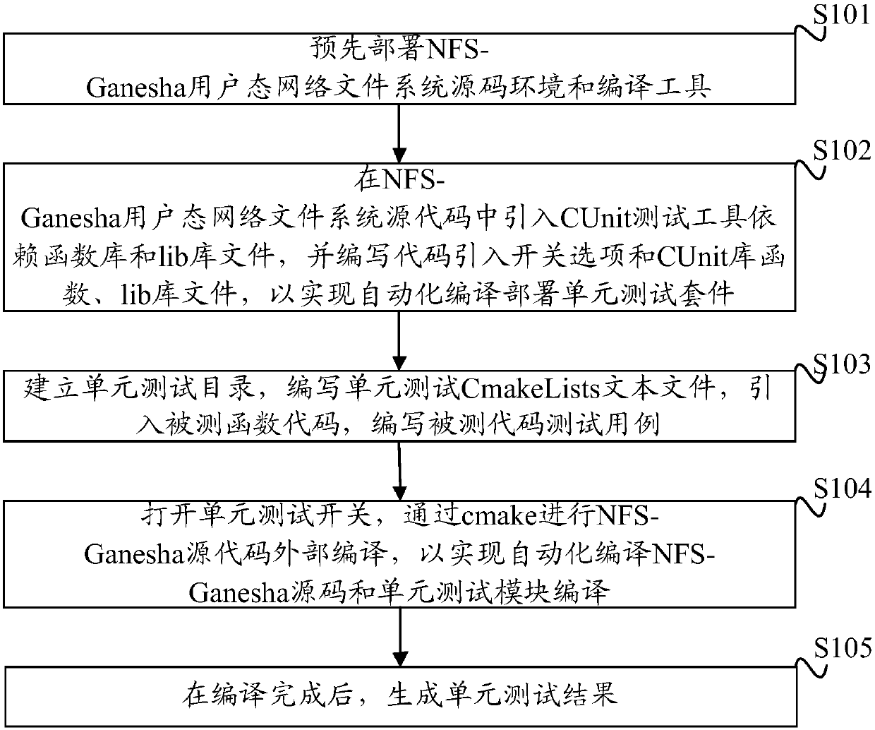 Unit test method and apparatus for user state network file system