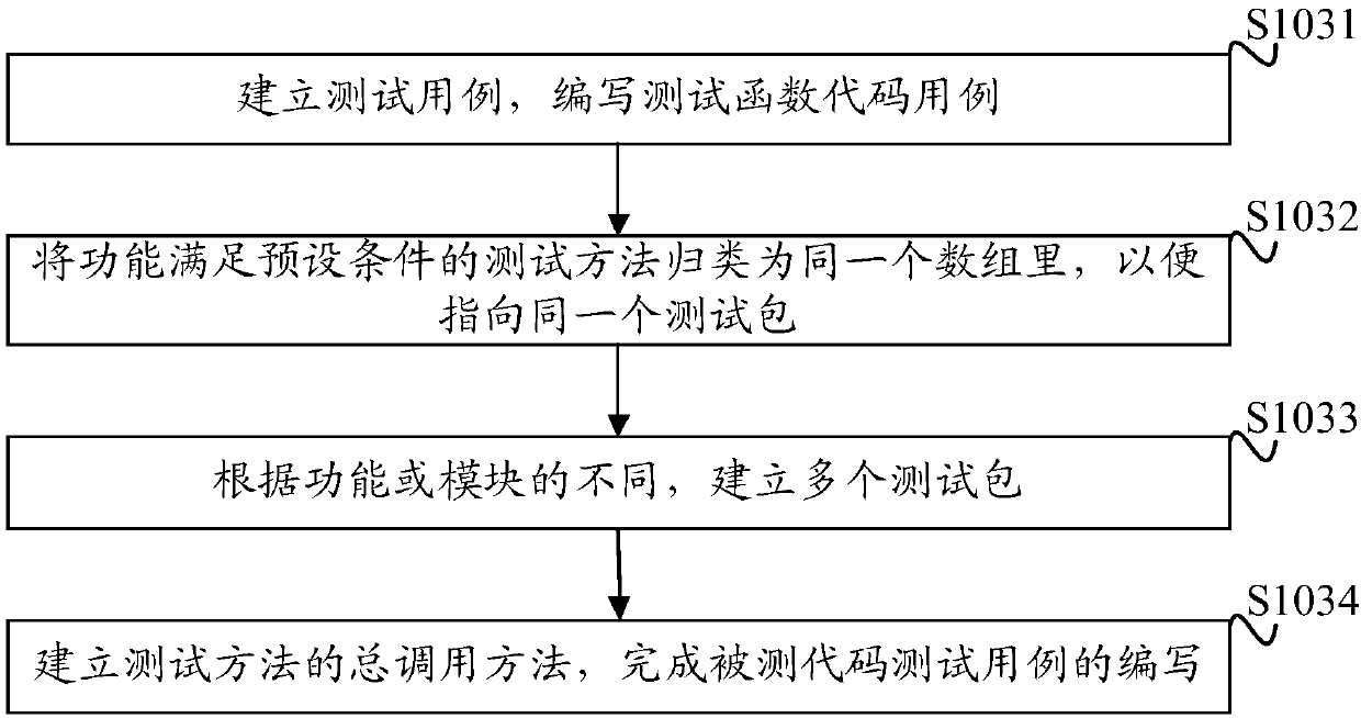 Unit test method and apparatus for user state network file system