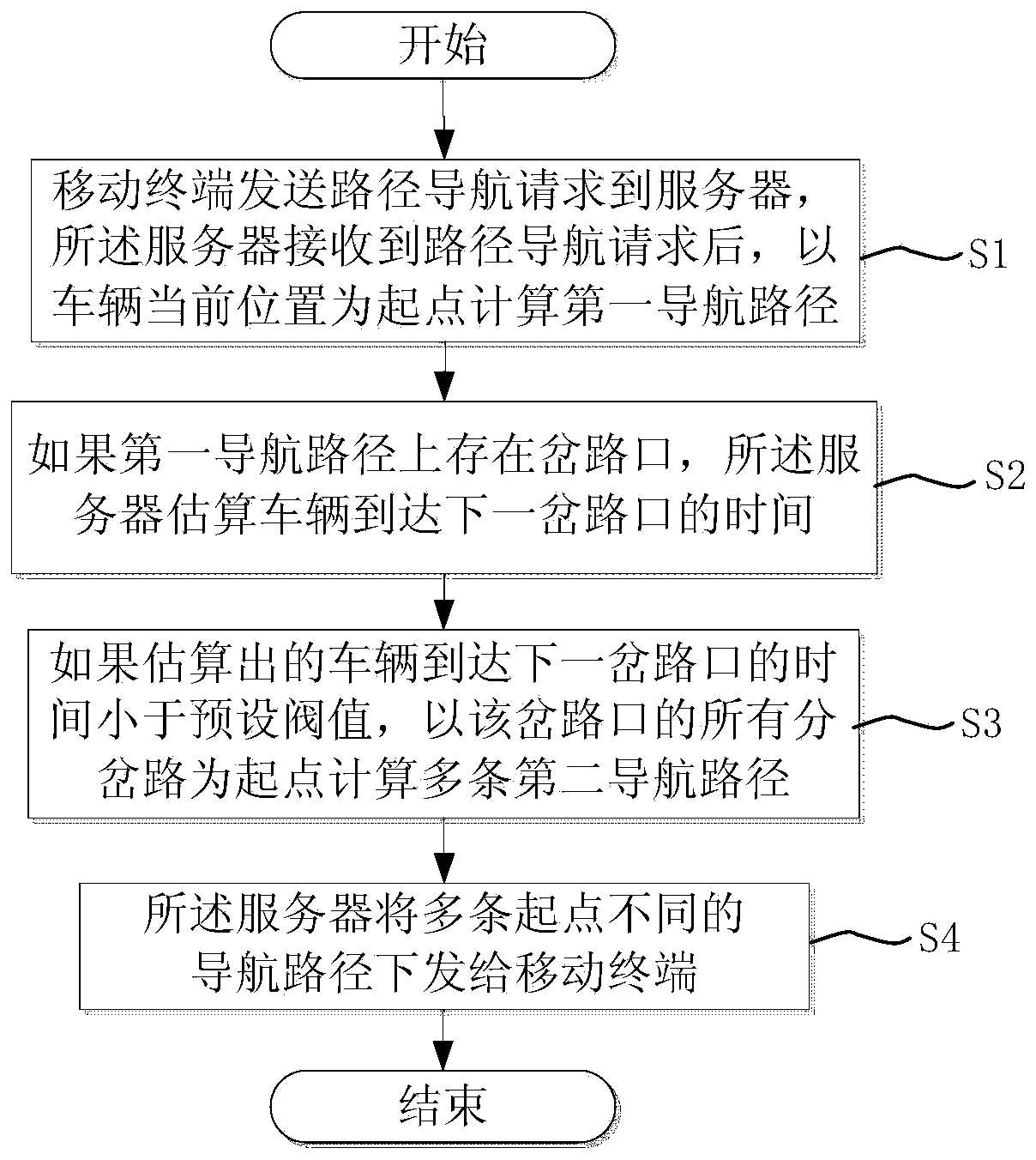 Multi-starting-point route navigation method