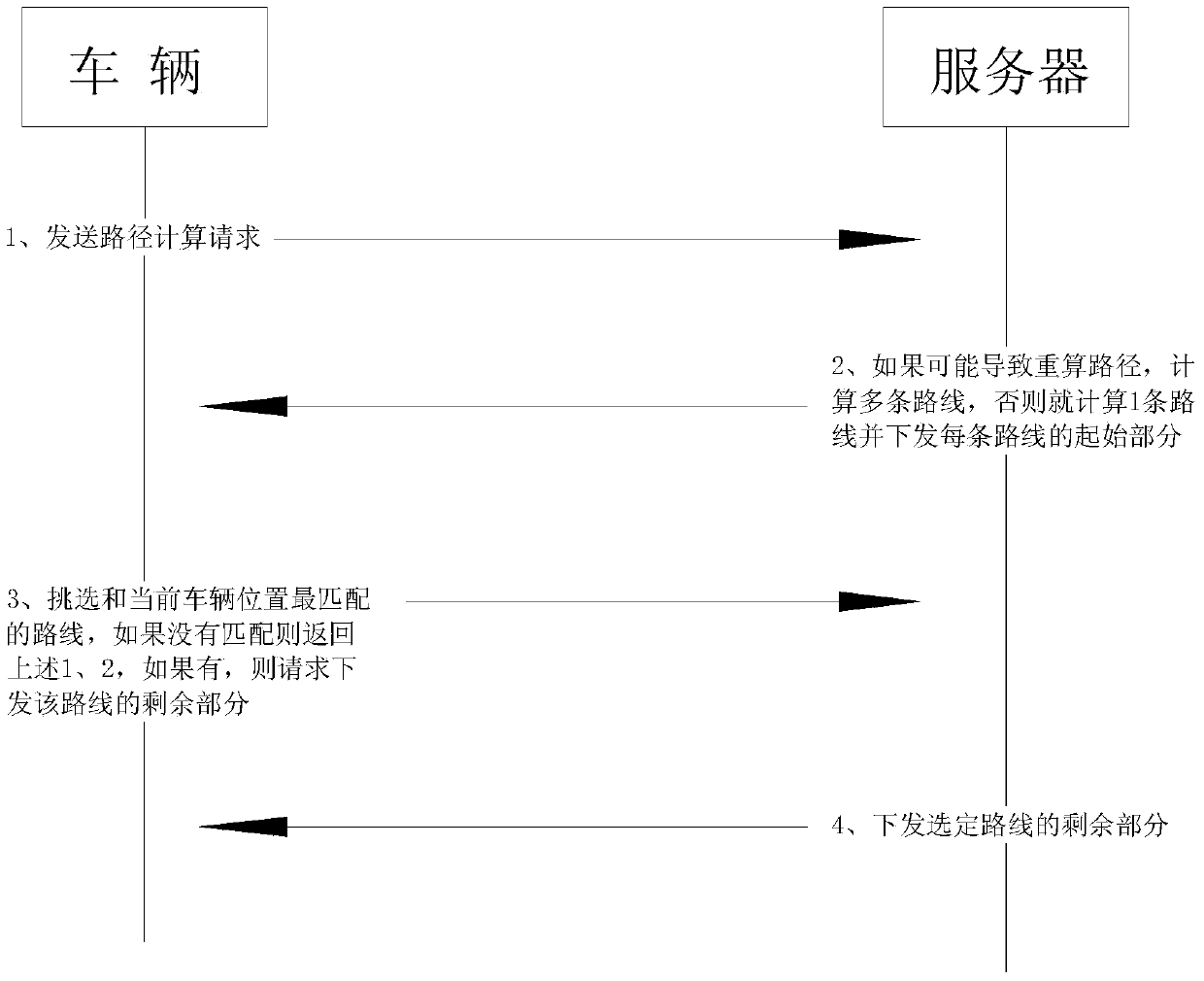 Multi-starting-point route navigation method