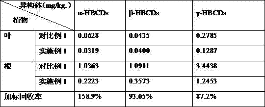 Method for extracting and determining hexabromocyclododecanes in plant-soil system