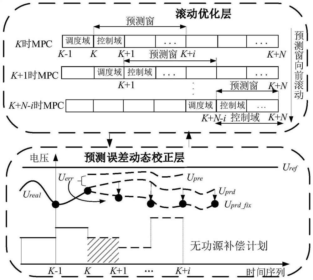 Double-time-scale voltage control method based on dynamic-static reactive power replacement mechanism