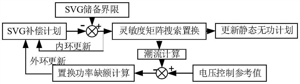 Double-time-scale voltage control method based on dynamic-static reactive power replacement mechanism