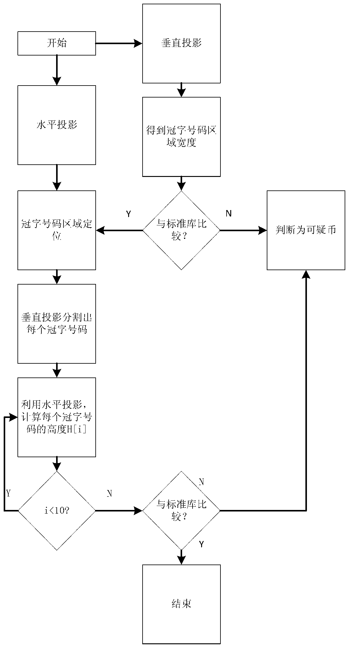 Renminbi (RMB) counterfeit identifying method based on crown-word image characters