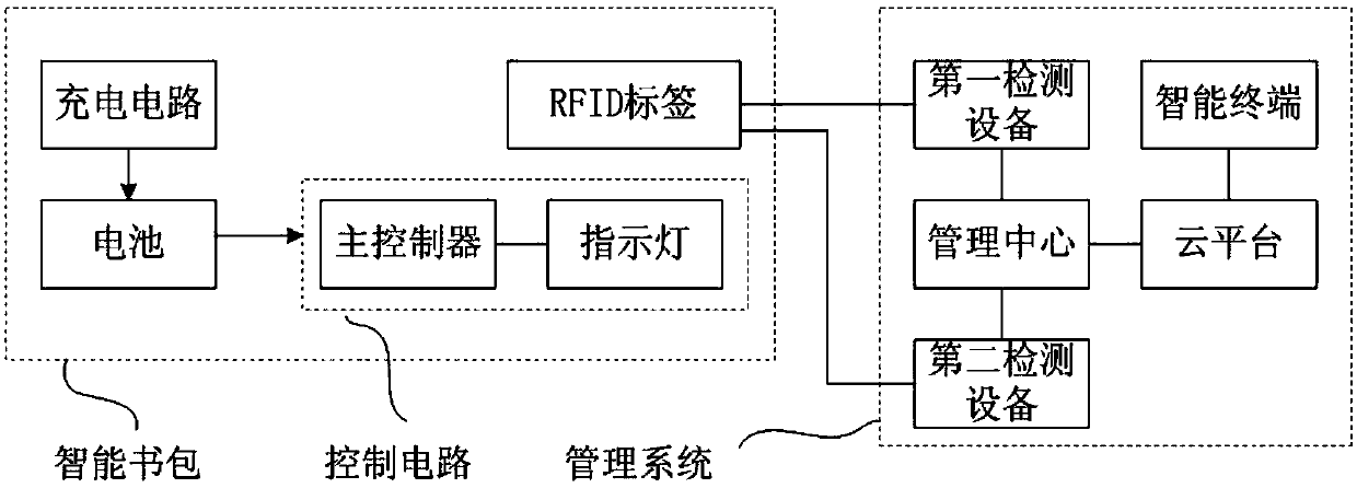 Intelligent schoolbag, management system thereof, and management method