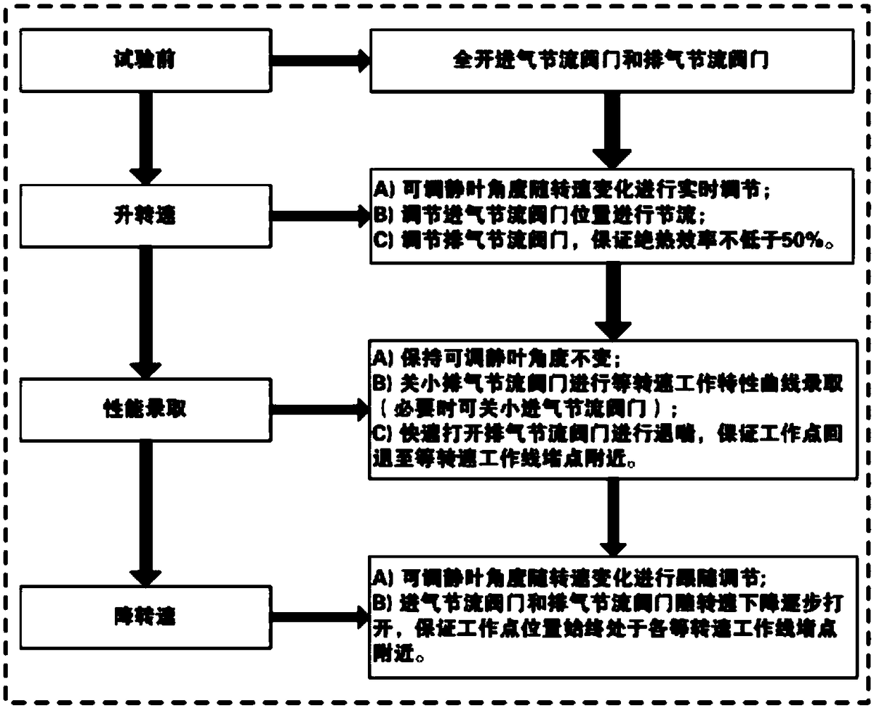 State adjustment method for performance testing of multi-stage compressor with high total pressure ratio