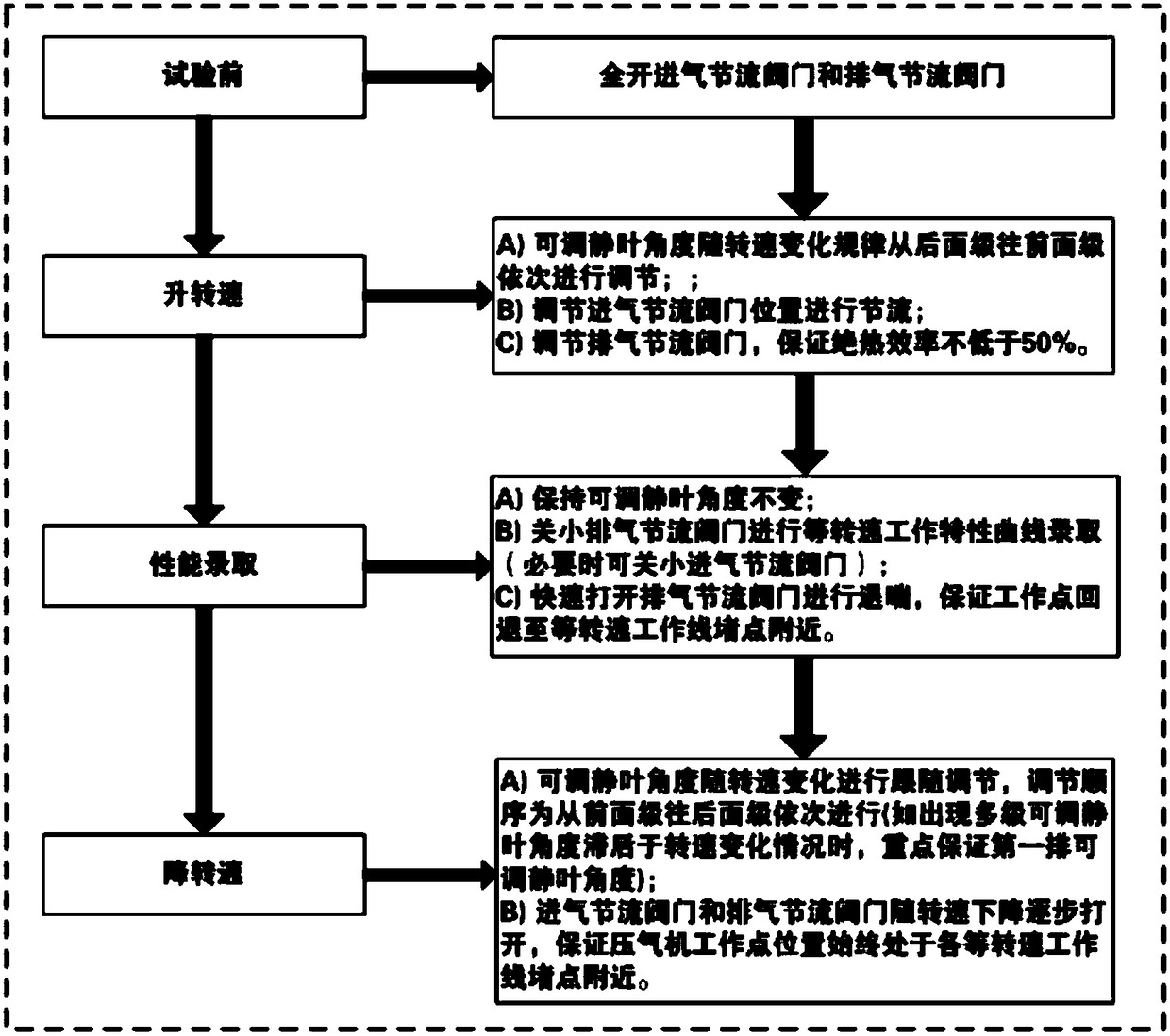 State adjustment method for performance testing of multi-stage compressor with high total pressure ratio