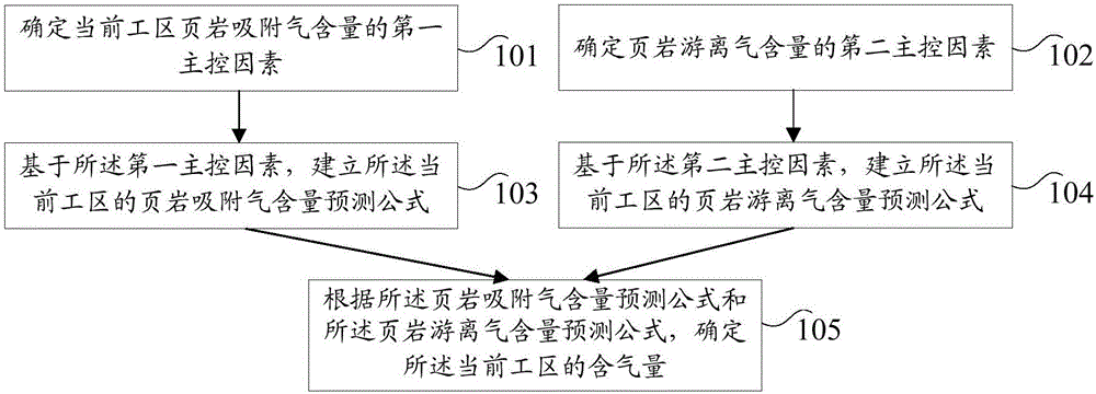 Method of determining shale gas content and apparatus thereof