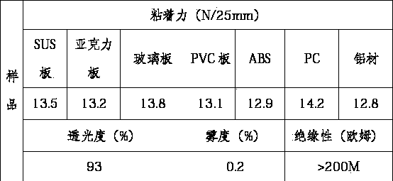 OCA optical adhesive tape and making method thereof