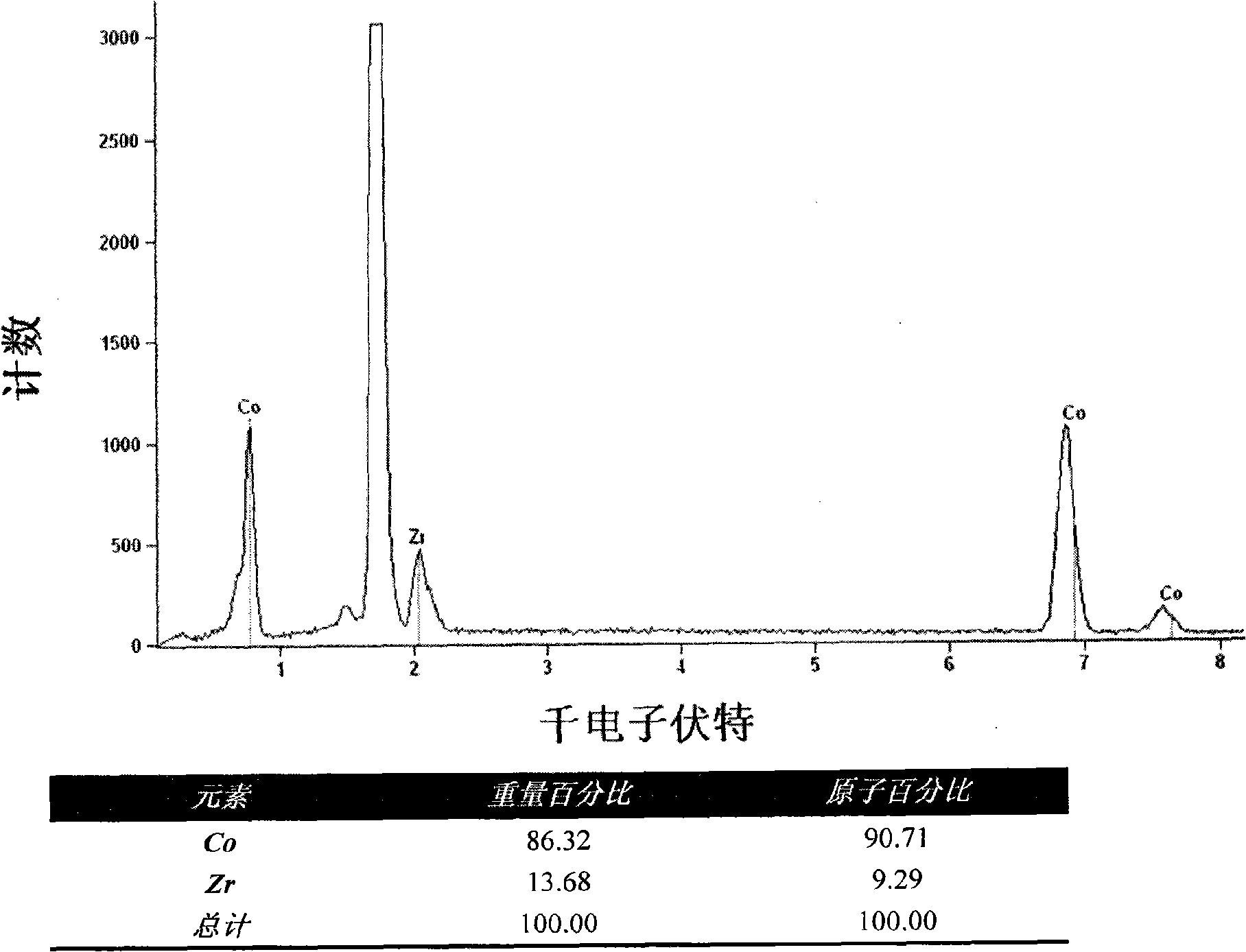 Process for preparing wide-band and wave-absorbing magnetic multilayer membranous