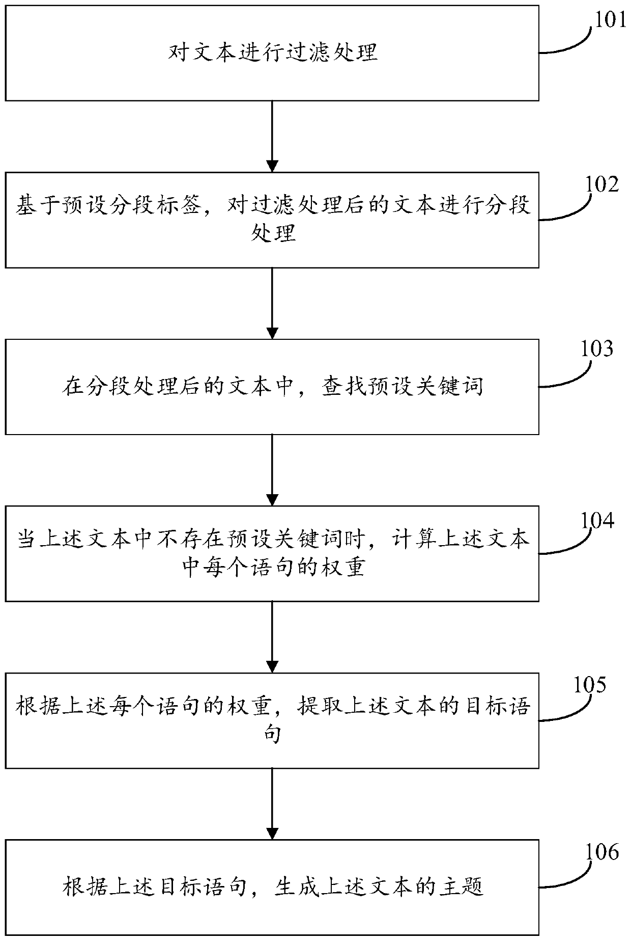 Text topic generation method and device and computer equipment