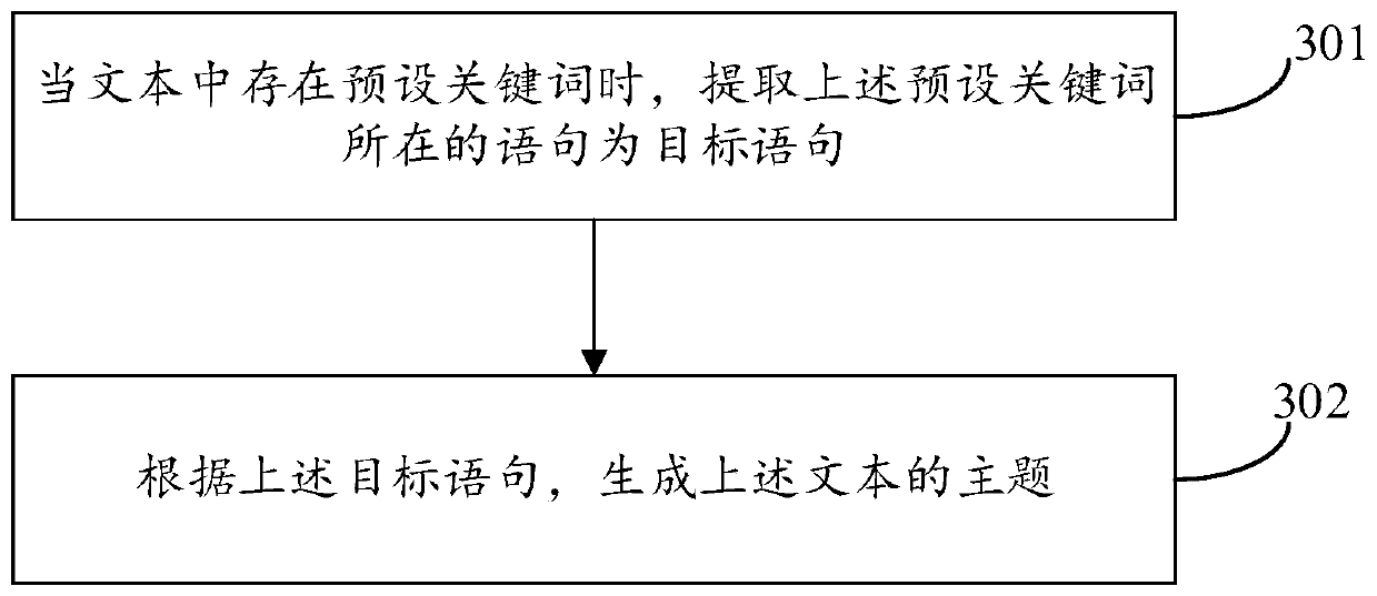 Text topic generation method and device and computer equipment