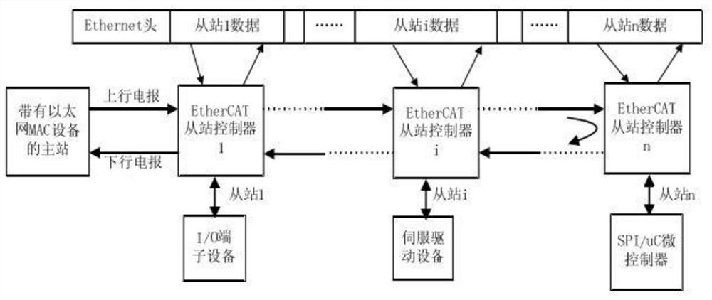 Electric six-axis robot control system and control method based on TherCAT