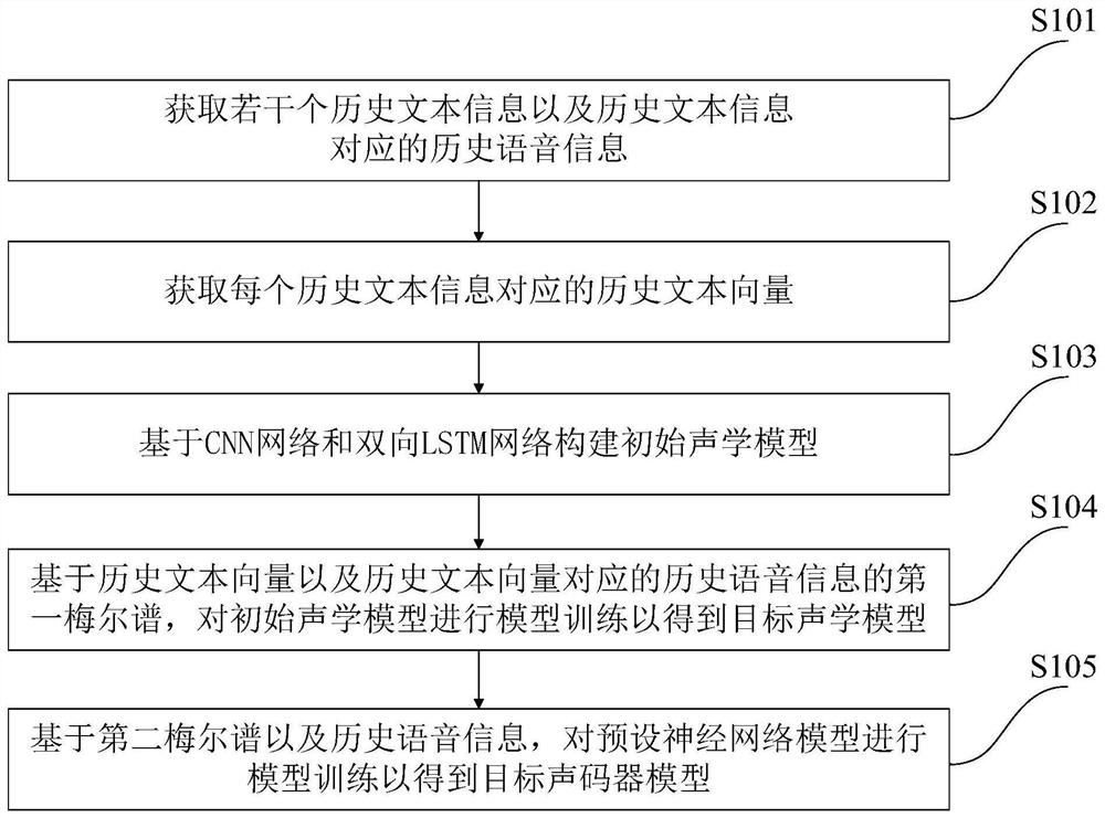 Voice synthesis model training method and system, voice synthesis method and system, equipment and medium