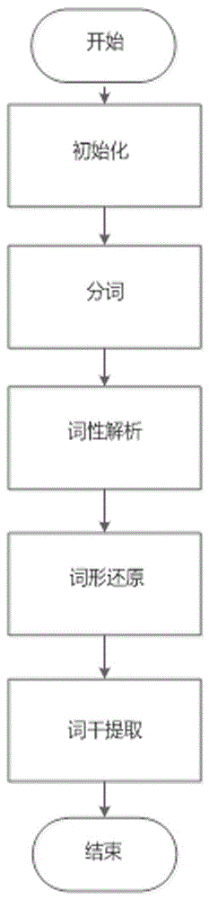 Job description text similarity calculation method based on topic model