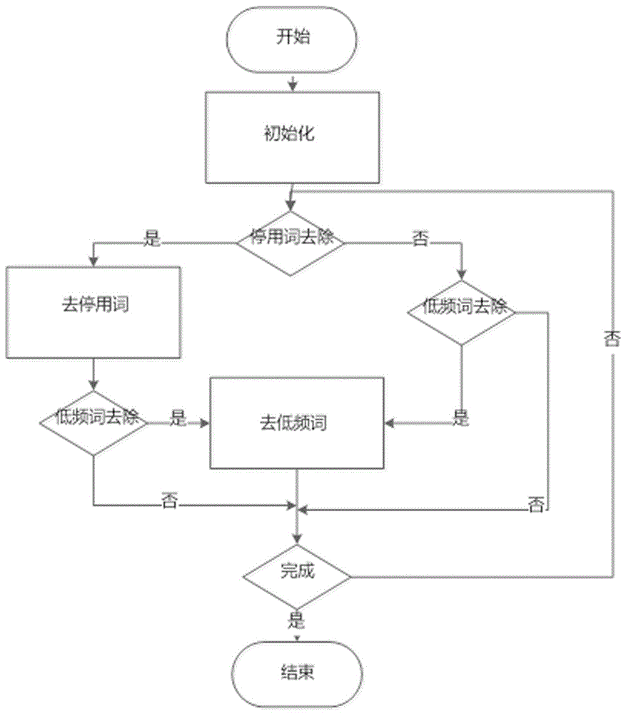 Job description text similarity calculation method based on topic model