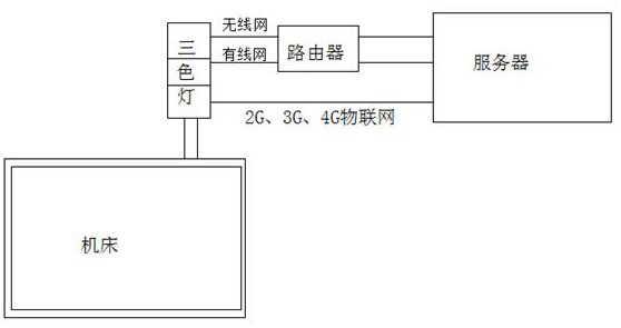 A process digital cloud management system based on intelligent three-color lamps to realize machine networking