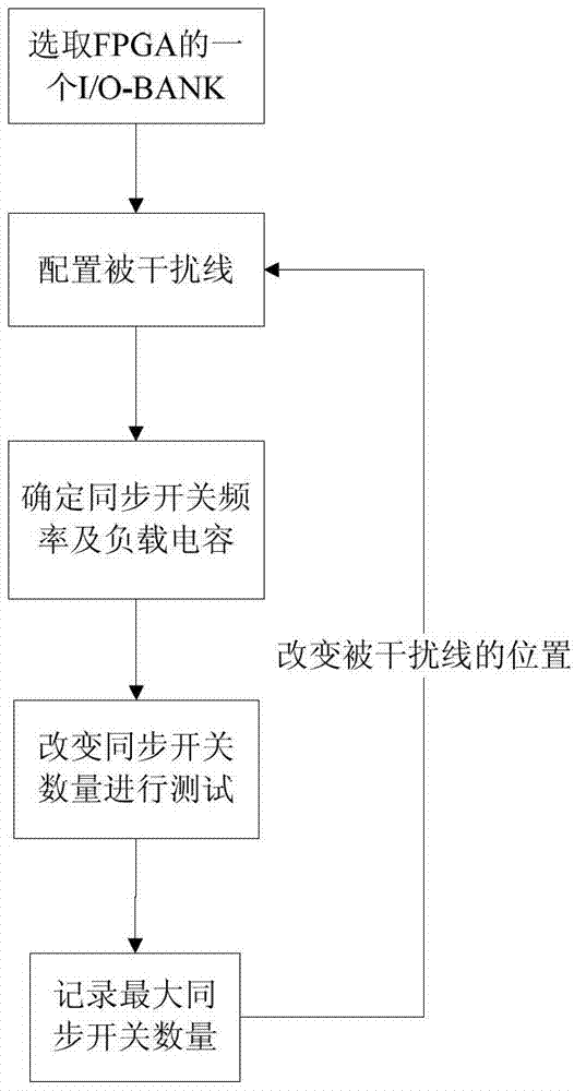 A verification method of sram type fpga synchronous switching noise