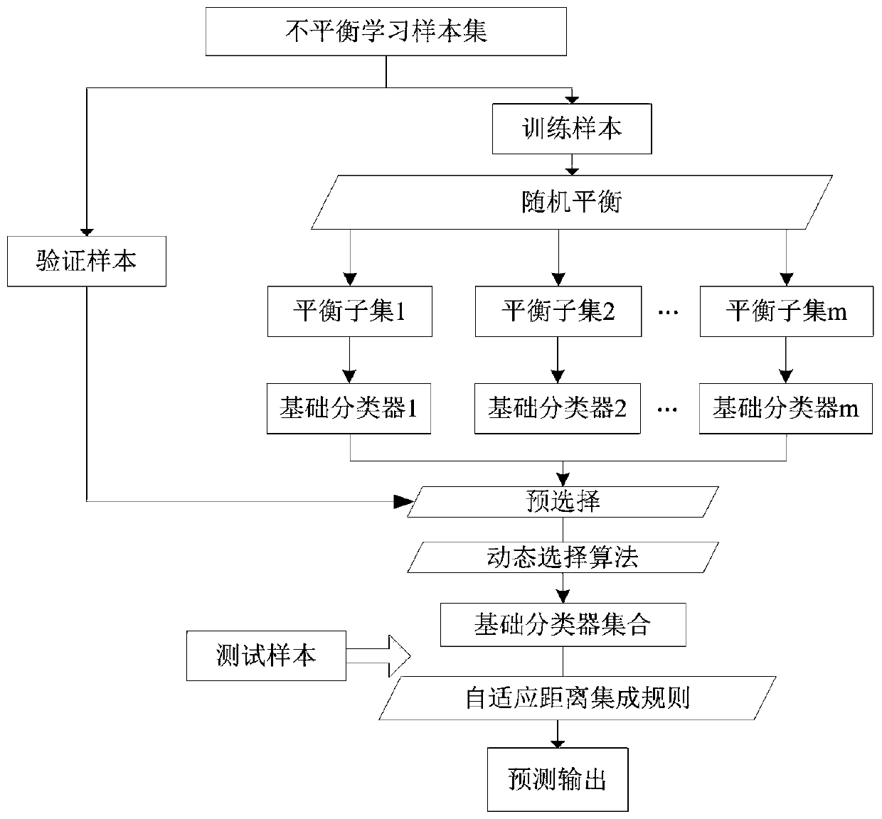 Self-adaptive integrated unbalanced data classification method based on Euclidean distance