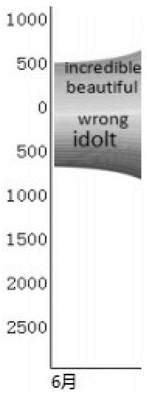 Method and device for visualization of dynamic opinion evolution of social media events