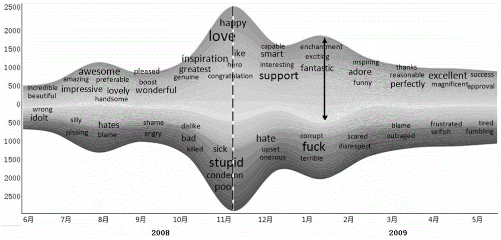 Method and device for visualization of dynamic opinion evolution of social media events