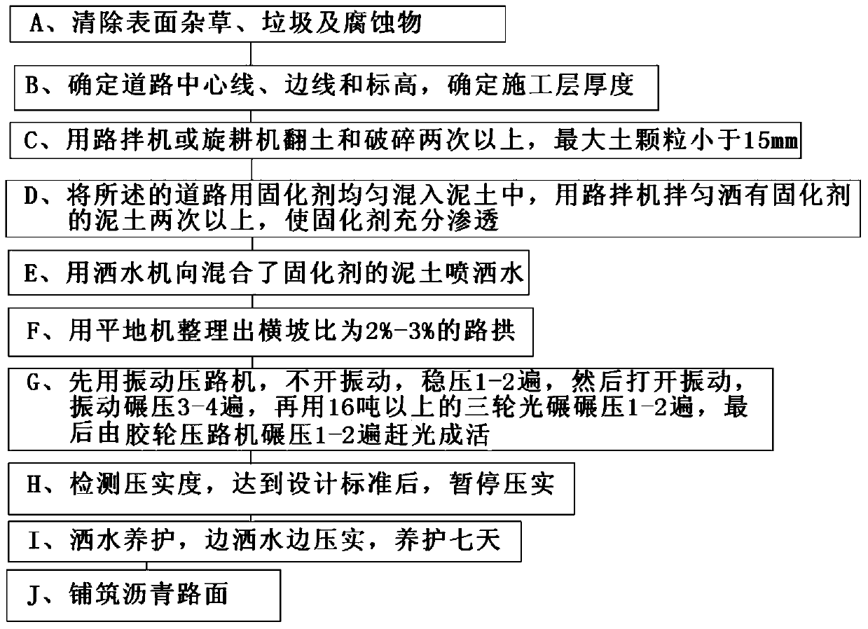 A kind of road curing agent and base layer curing method