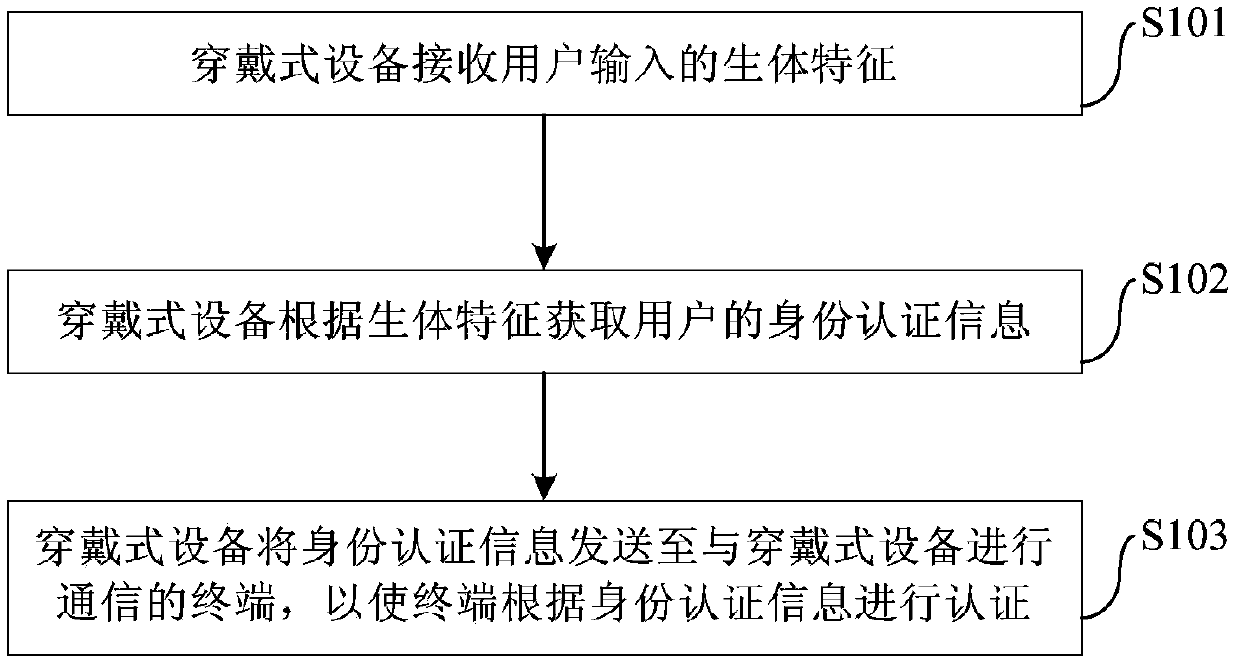 Method for authenticating by virtue of wearable equipment and wearable equipment