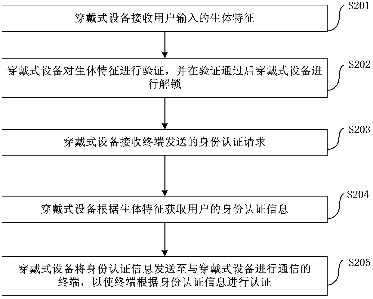 Method for authenticating by virtue of wearable equipment and wearable equipment