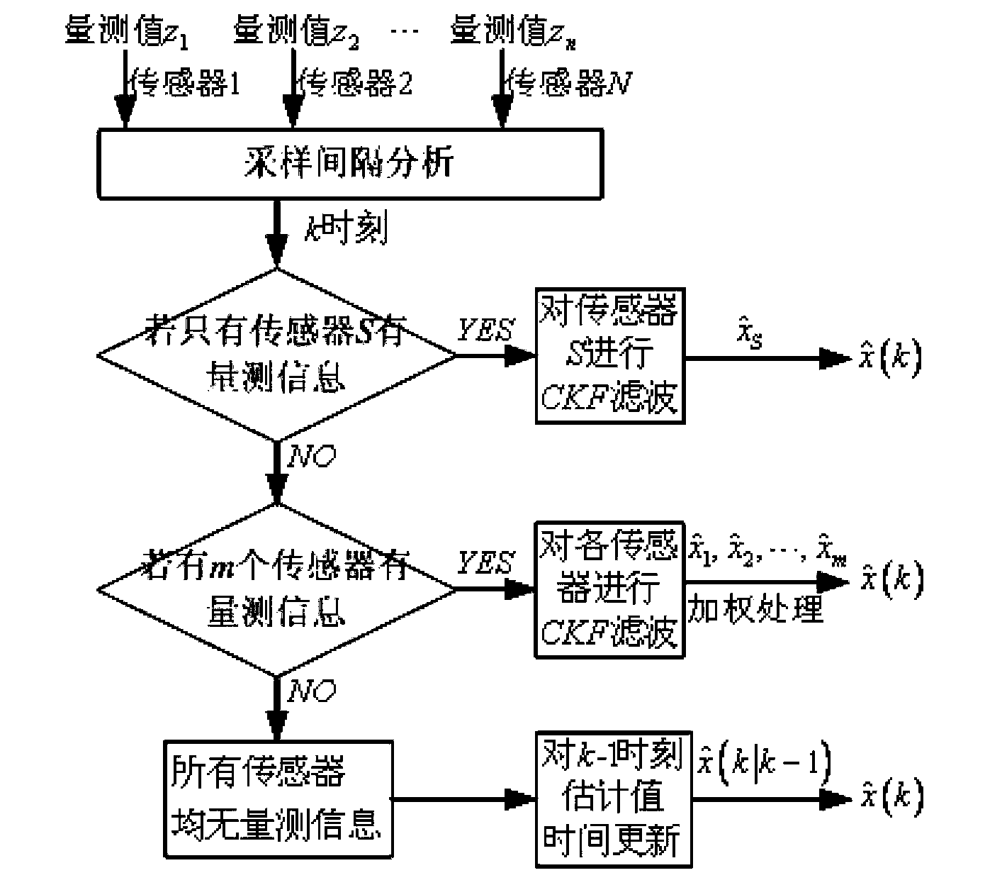 Nonlinear asynchronous multi-sensor information merging method based on CKF (cubature Kalman filter)