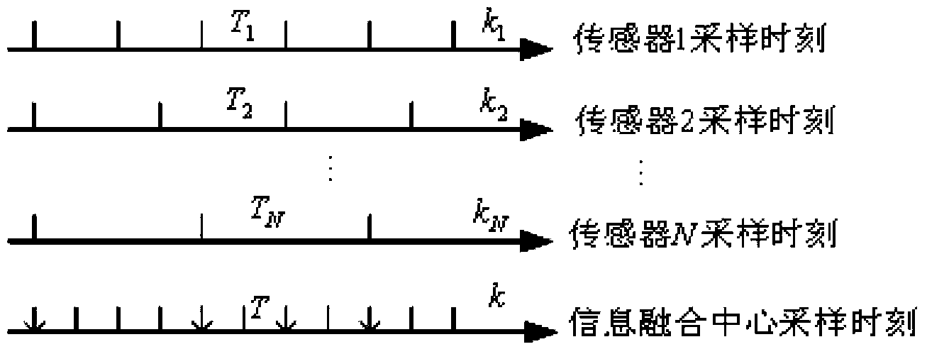 Nonlinear asynchronous multi-sensor information merging method based on CKF (cubature Kalman filter)