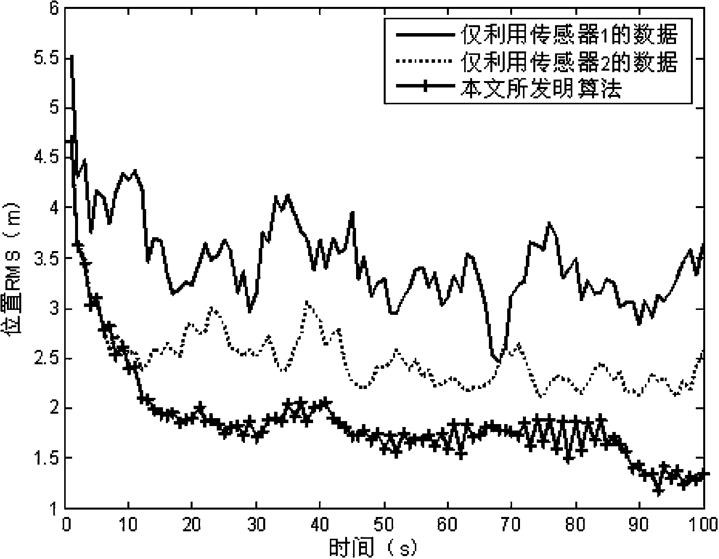 Nonlinear asynchronous multi-sensor information merging method based on CKF (cubature Kalman filter)