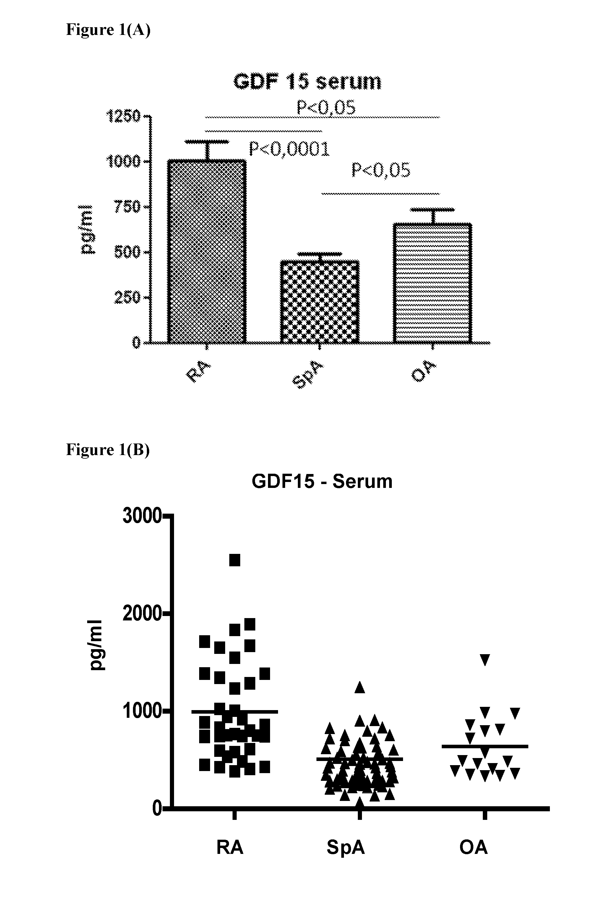 GDF15 as a differential marker for spondyloarthropathy