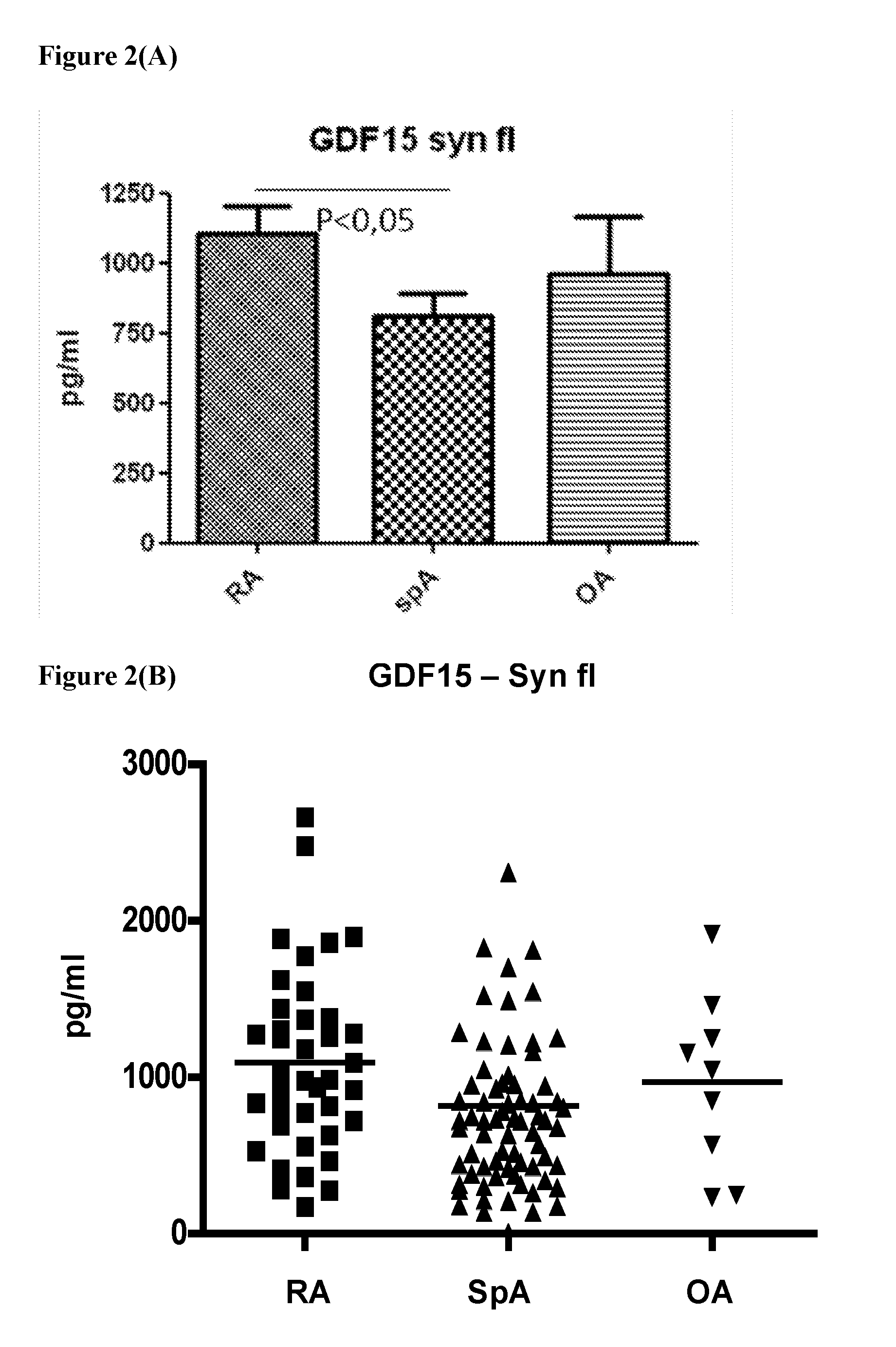 GDF15 as a differential marker for spondyloarthropathy