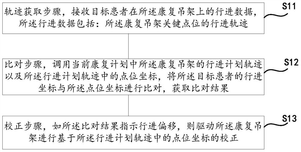 Automatic correction control method suitable for exoskeleton hanging bracket and related equipment