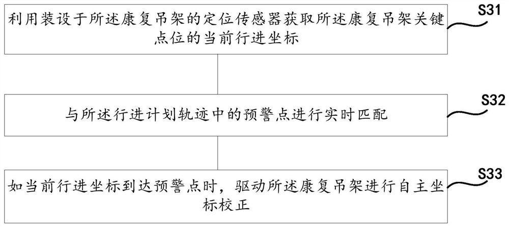 Automatic correction control method suitable for exoskeleton hanging bracket and related equipment