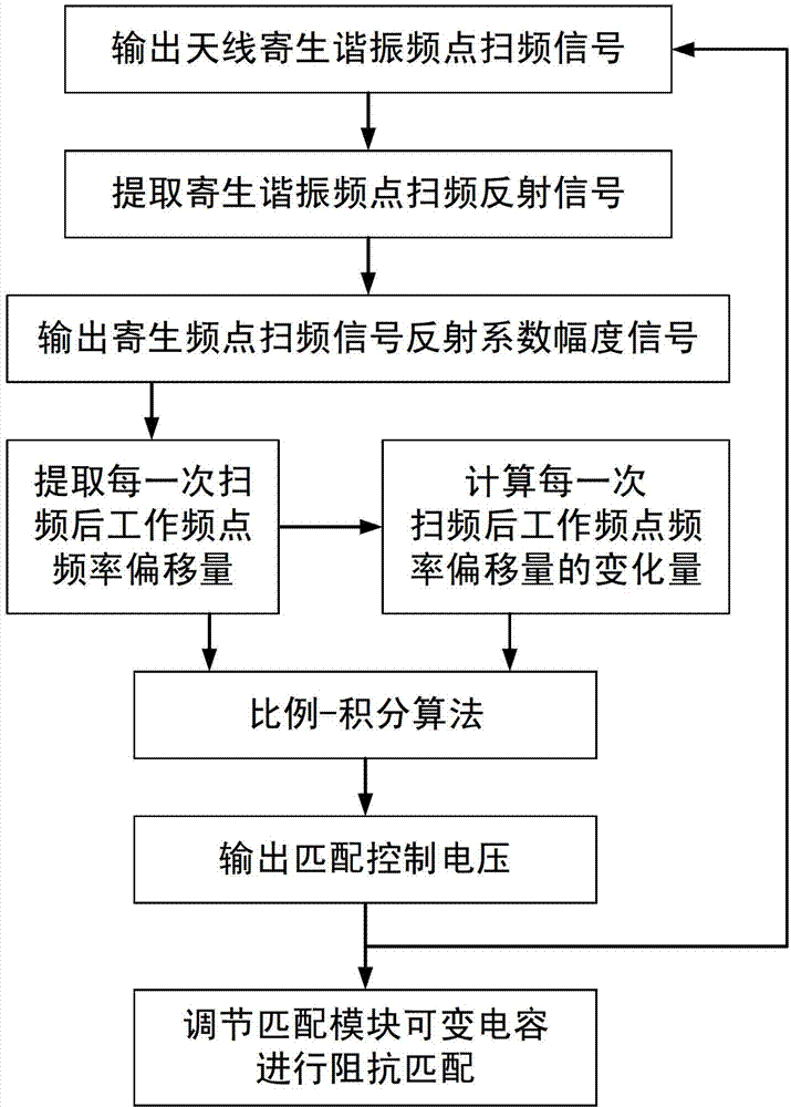 Antenna impedance automatic matching device and method based on parasitic resonance frequency point