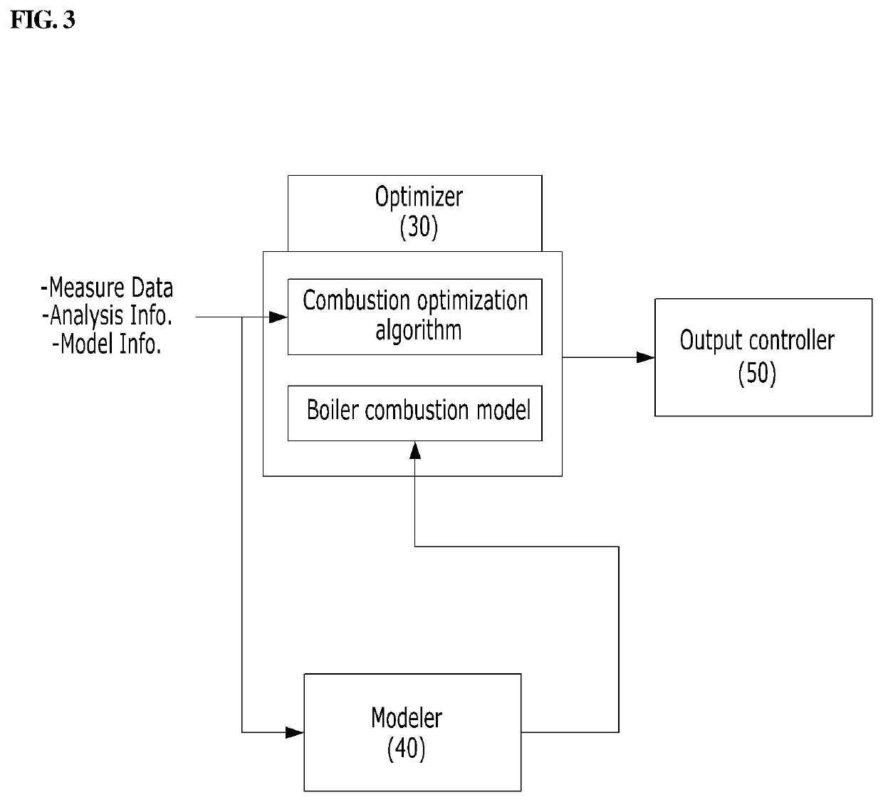 System and method for optimizing combustion of boiler