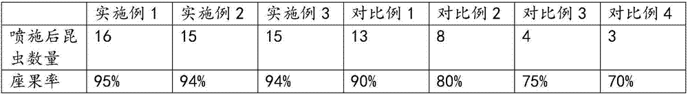 Method for increasing fruit set percentage of fruit tree