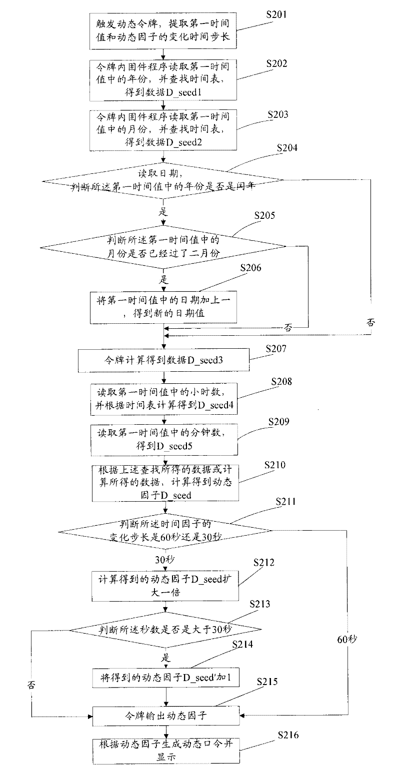 Method for processing time information and dynamic token